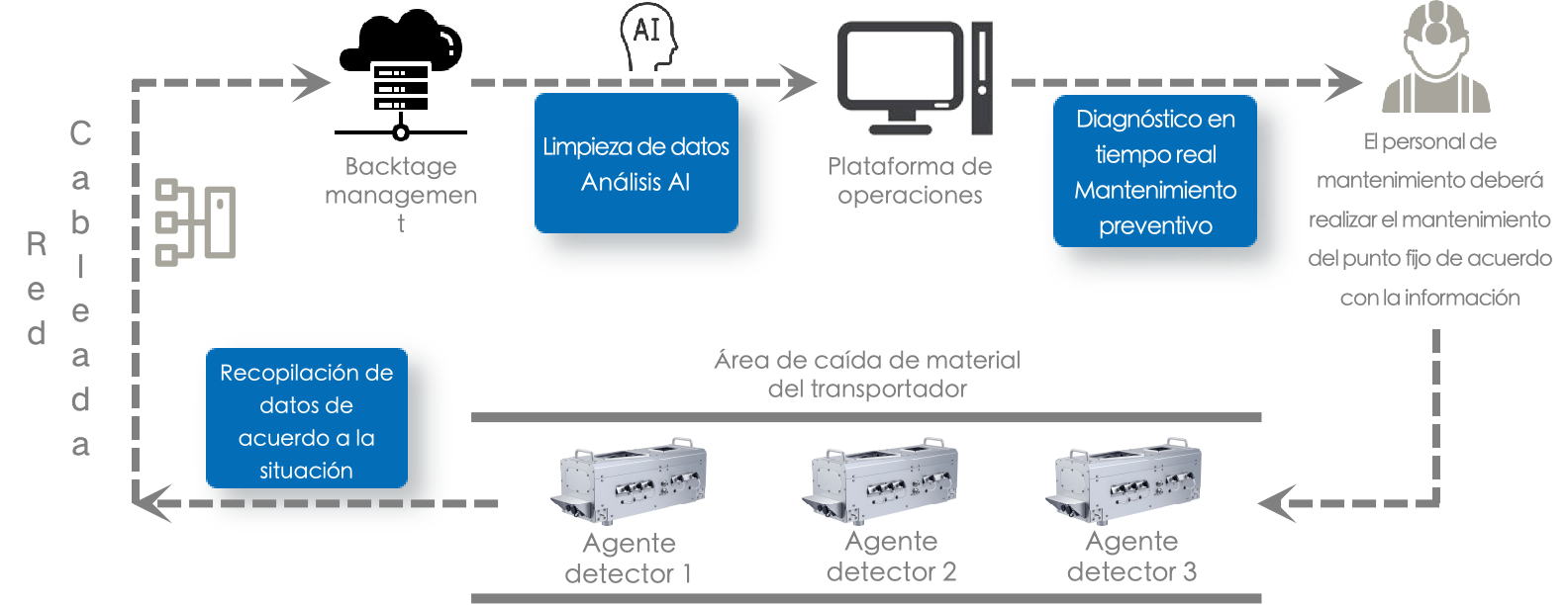 Sistema de manejo